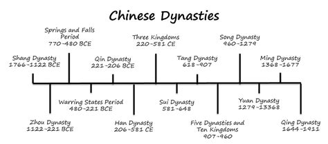 what periods are ancient china